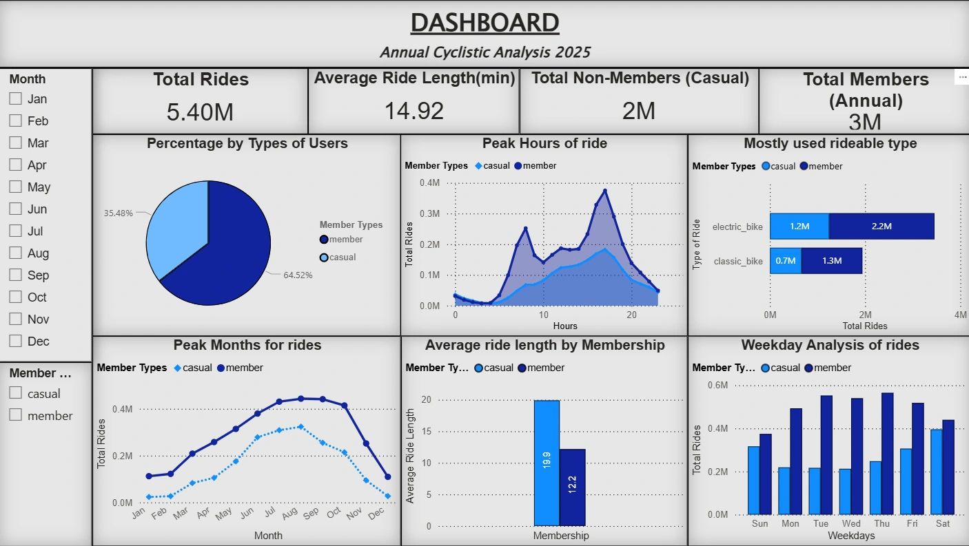Cyclistic Bike-Share Dashboard