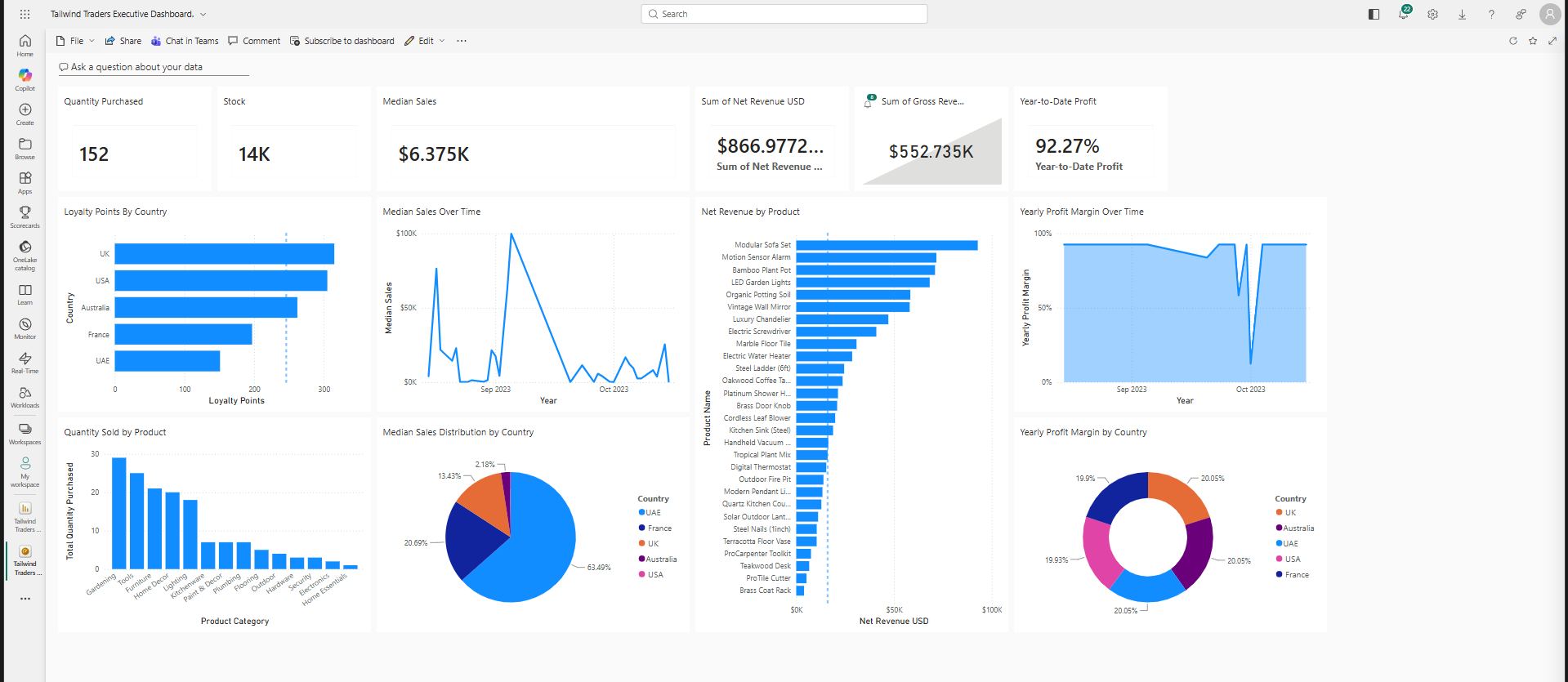 Tailwind Traders Dashboard