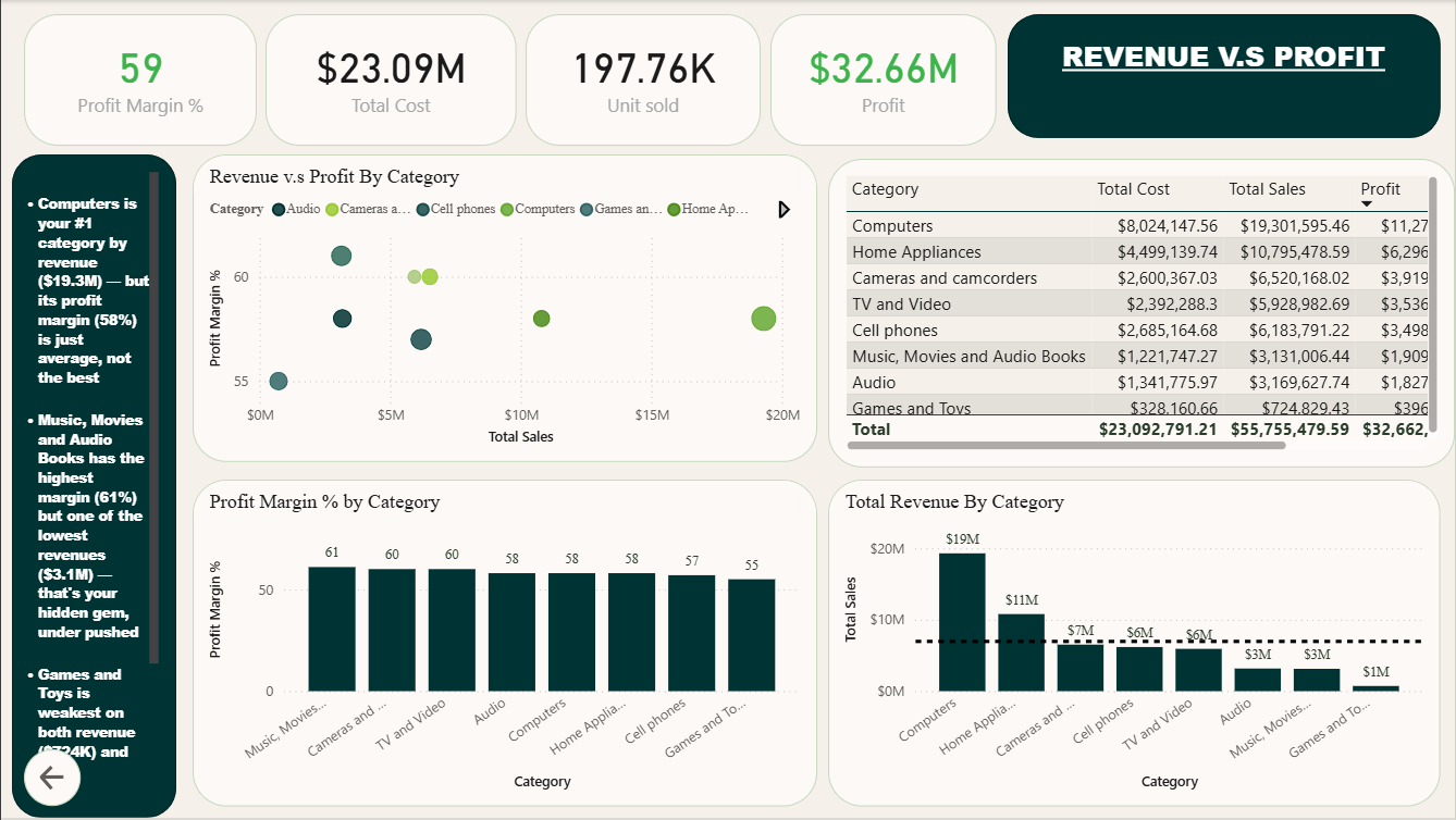 Global Electronics Retailer Dashboard