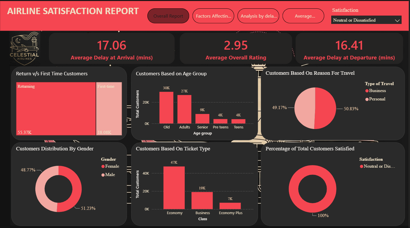 Celestial Airline Satisfaction Dashboard