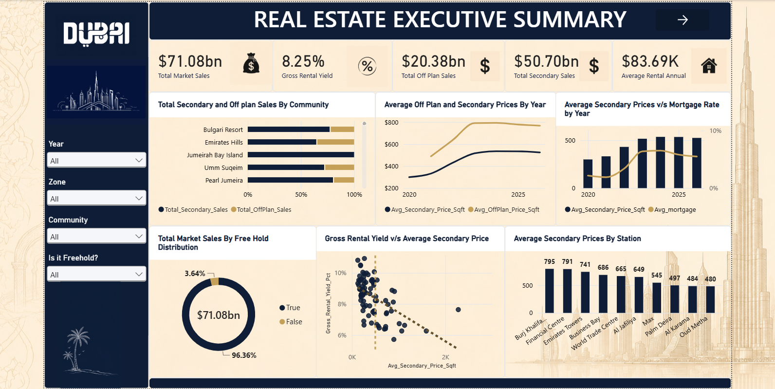 Dubai Real Estate Dashboard
