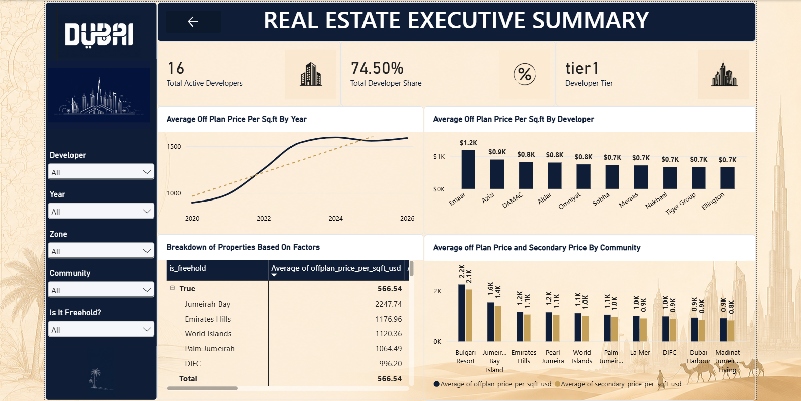 Dubai Real Estate Developer Breakdown Dashboard