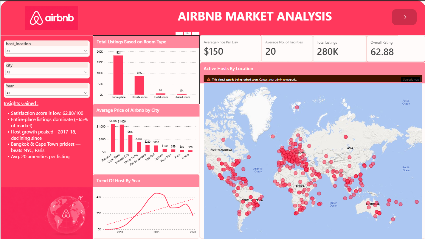 Airbnb Market Analysis Dashboard