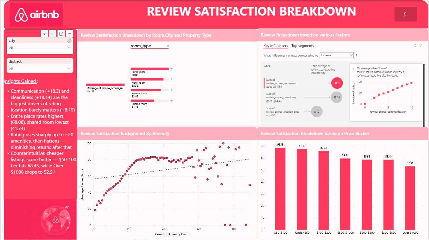 Airbnb Review Satisfaction Breakdown Dashboard