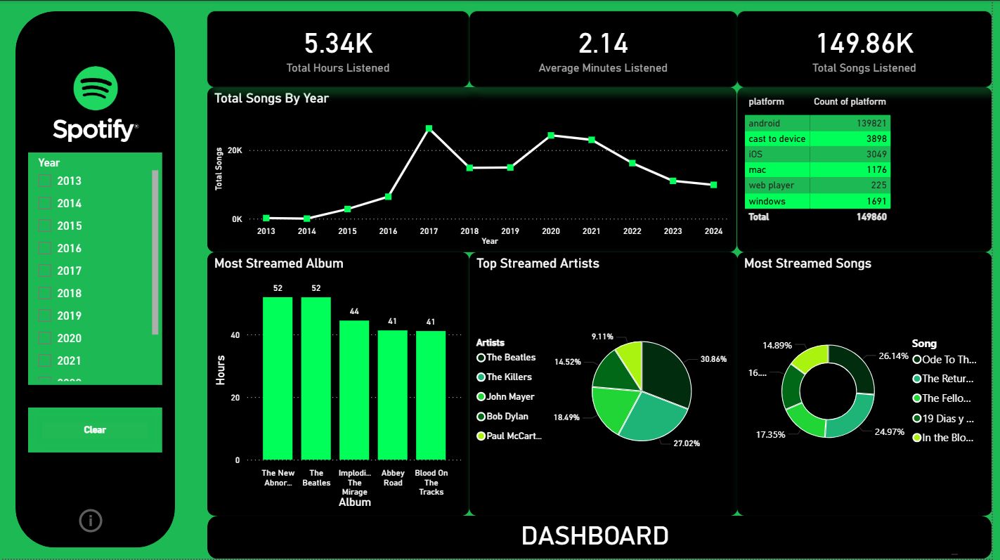 Spotify Listening Dashboard